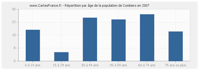Répartition par âge de la population de Combiers en 2007