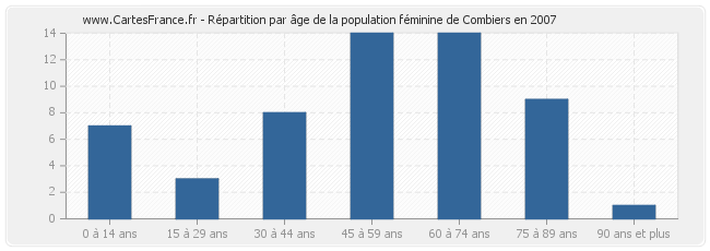 Répartition par âge de la population féminine de Combiers en 2007