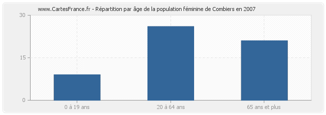 Répartition par âge de la population féminine de Combiers en 2007