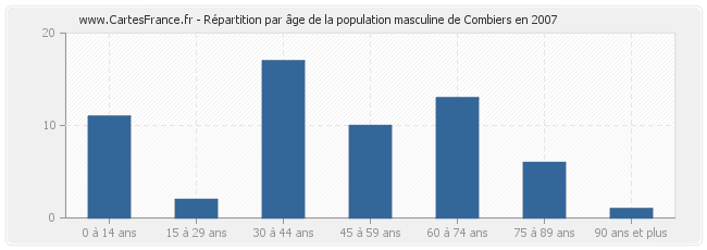 Répartition par âge de la population masculine de Combiers en 2007