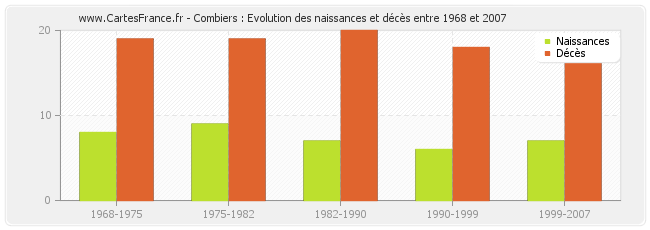 Combiers : Evolution des naissances et décès entre 1968 et 2007