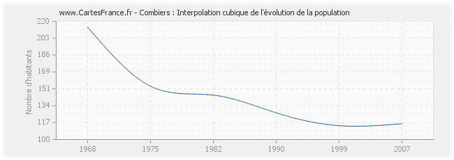 Combiers : Interpolation cubique de l'évolution de la population