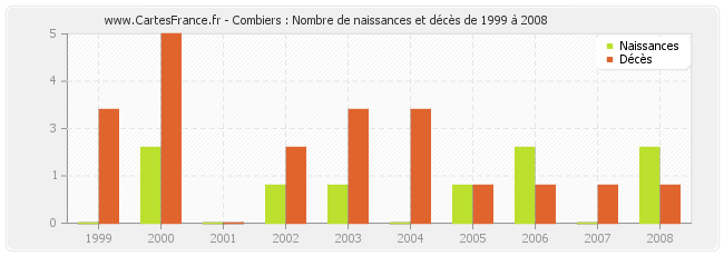 Combiers : Nombre de naissances et décès de 1999 à 2008