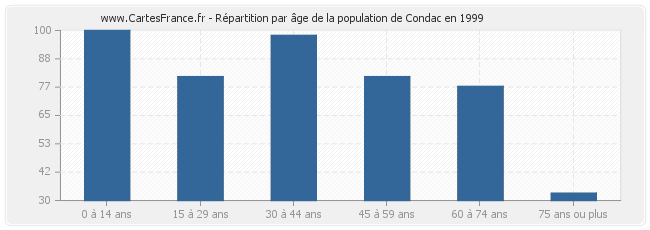 Répartition par âge de la population de Condac en 1999
