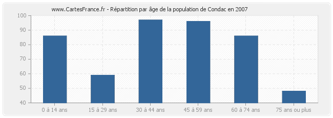 Répartition par âge de la population de Condac en 2007