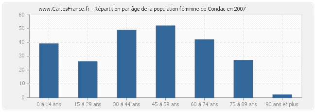 Répartition par âge de la population féminine de Condac en 2007