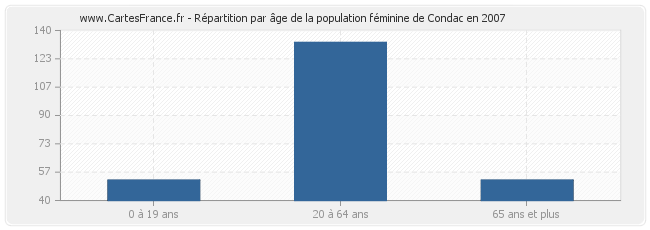 Répartition par âge de la population féminine de Condac en 2007
