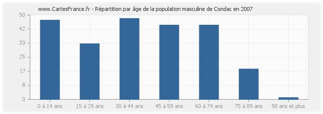 Répartition par âge de la population masculine de Condac en 2007