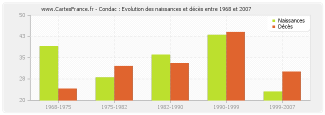 Condac : Evolution des naissances et décès entre 1968 et 2007