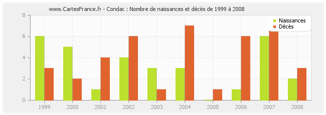 Condac : Nombre de naissances et décès de 1999 à 2008