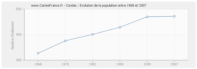 Population Condac