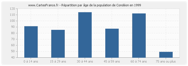 Répartition par âge de la population de Condéon en 1999
