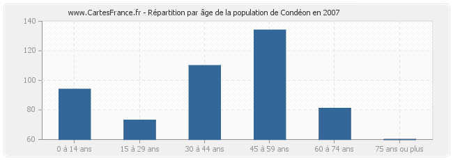 Répartition par âge de la population de Condéon en 2007