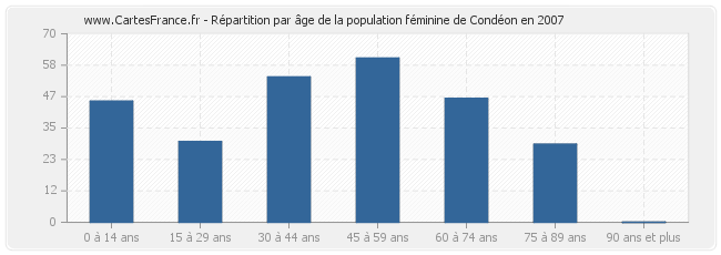 Répartition par âge de la population féminine de Condéon en 2007