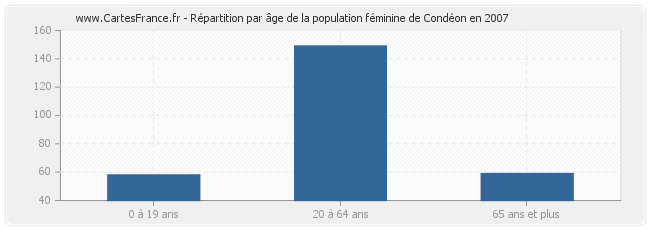 Répartition par âge de la population féminine de Condéon en 2007