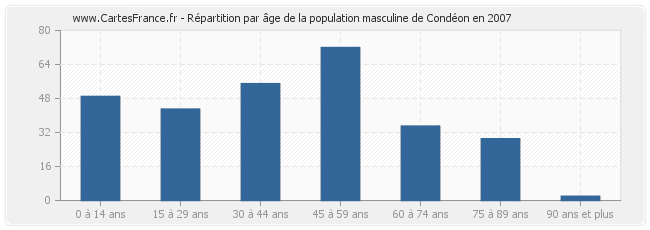 Répartition par âge de la population masculine de Condéon en 2007