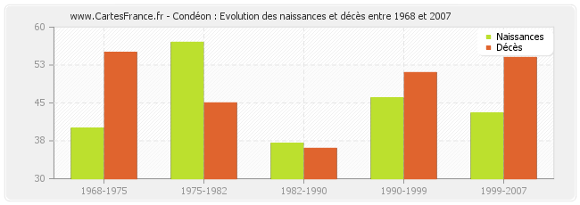 Condéon : Evolution des naissances et décès entre 1968 et 2007