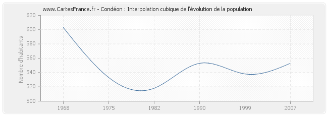 Condéon : Interpolation cubique de l'évolution de la population