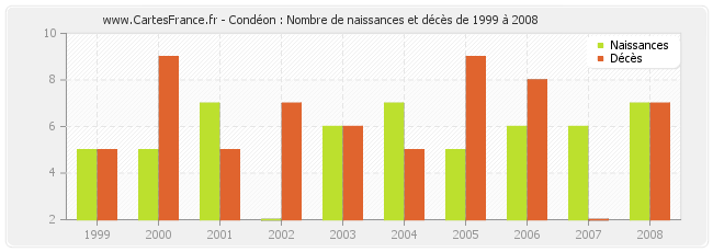 Condéon : Nombre de naissances et décès de 1999 à 2008