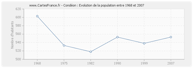 Population Condéon