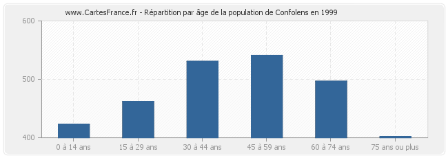 Répartition par âge de la population de Confolens en 1999