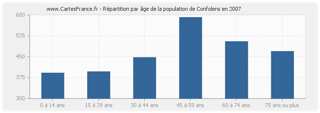 Répartition par âge de la population de Confolens en 2007