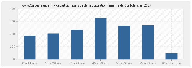 Répartition par âge de la population féminine de Confolens en 2007