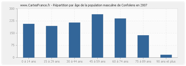 Répartition par âge de la population masculine de Confolens en 2007