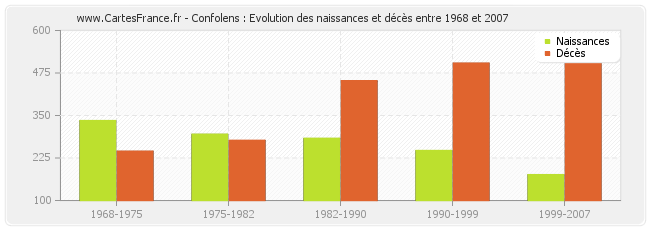 Confolens : Evolution des naissances et décès entre 1968 et 2007