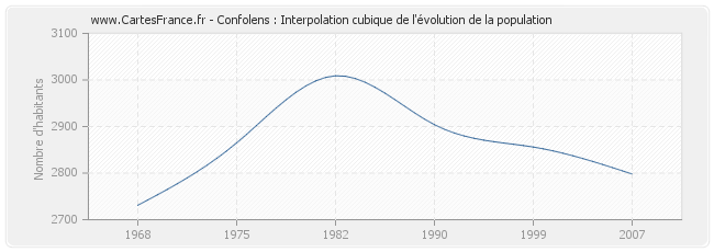 Confolens : Interpolation cubique de l'évolution de la population