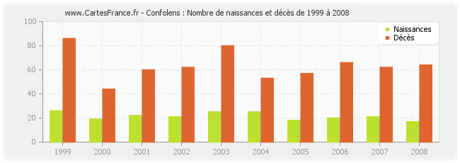 Confolens : Nombre de naissances et décès de 1999 à 2008