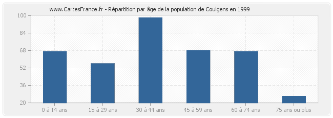 Répartition par âge de la population de Coulgens en 1999
