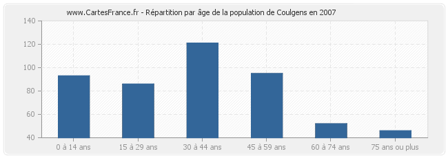 Répartition par âge de la population de Coulgens en 2007