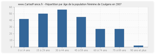 Répartition par âge de la population féminine de Coulgens en 2007