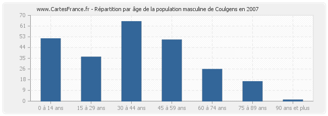 Répartition par âge de la population masculine de Coulgens en 2007