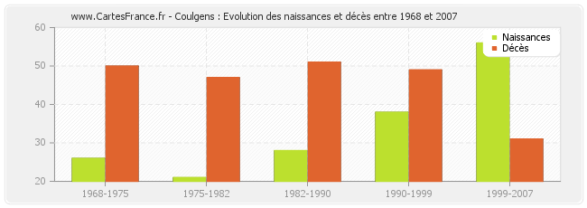 Coulgens : Evolution des naissances et décès entre 1968 et 2007