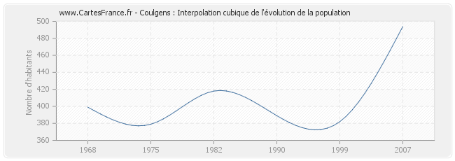 Coulgens : Interpolation cubique de l'évolution de la population