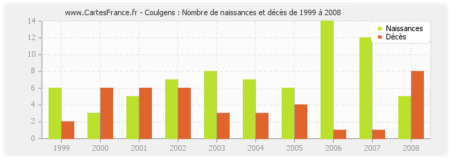 Coulgens : Nombre de naissances et décès de 1999 à 2008