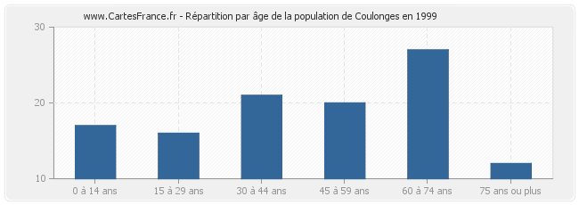 Répartition par âge de la population de Coulonges en 1999