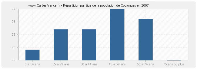 Répartition par âge de la population de Coulonges en 2007