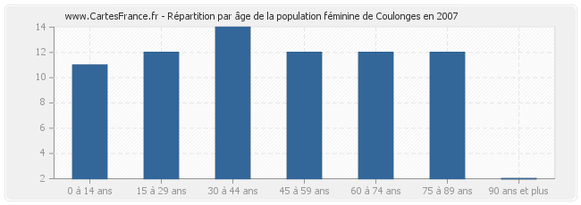 Répartition par âge de la population féminine de Coulonges en 2007