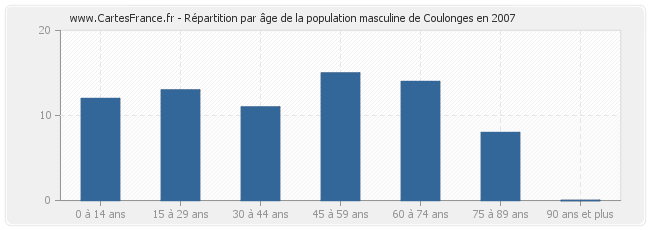 Répartition par âge de la population masculine de Coulonges en 2007
