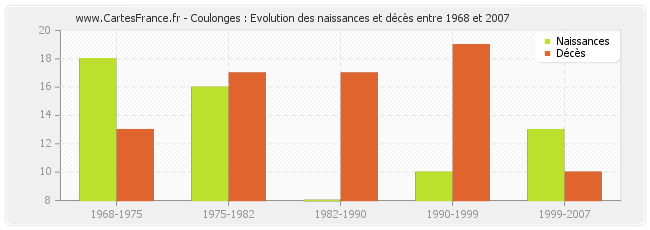 Coulonges : Evolution des naissances et décès entre 1968 et 2007