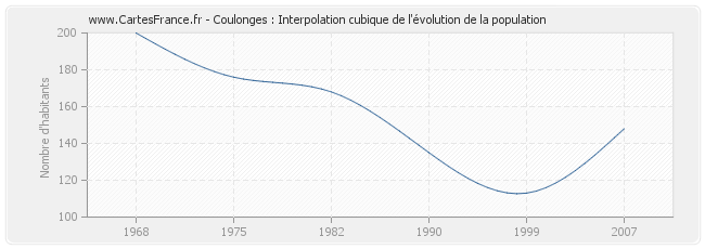 Coulonges : Interpolation cubique de l'évolution de la population