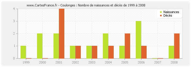 Coulonges : Nombre de naissances et décès de 1999 à 2008