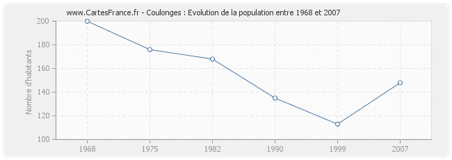 Population Coulonges