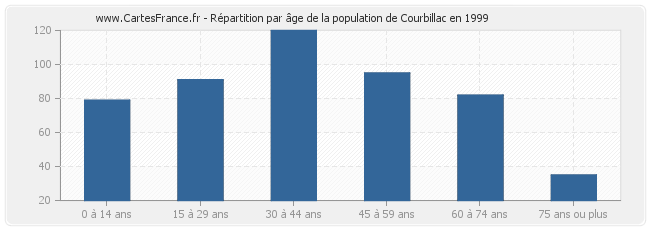 Répartition par âge de la population de Courbillac en 1999