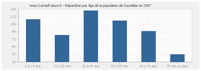 Répartition par âge de la population de Courbillac en 2007