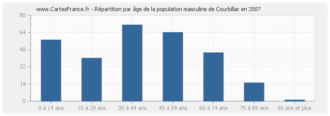 Répartition par âge de la population masculine de Courbillac en 2007