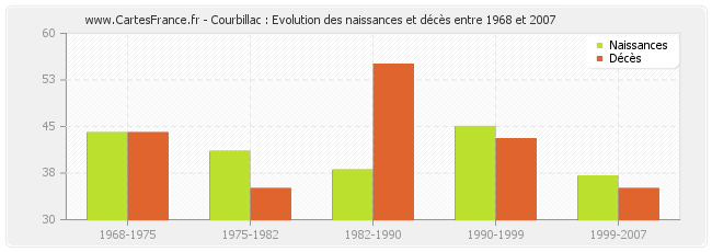 Courbillac : Evolution des naissances et décès entre 1968 et 2007